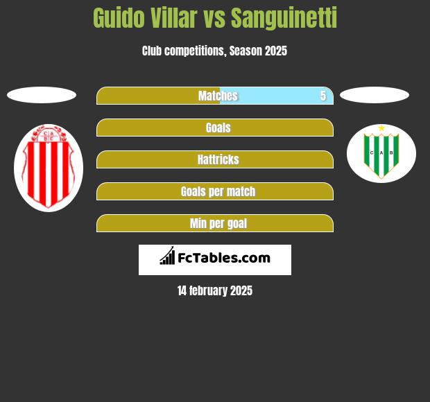 Guido Villar vs Sanguinetti h2h player stats