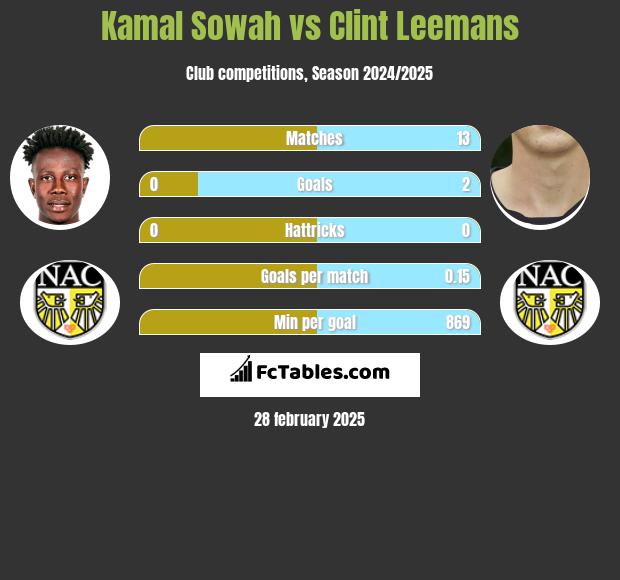 Kamal Sowah vs Clint Leemans h2h player stats