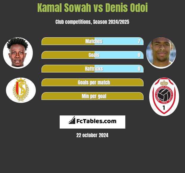 Kamal Sowah vs Denis Odoi h2h player stats