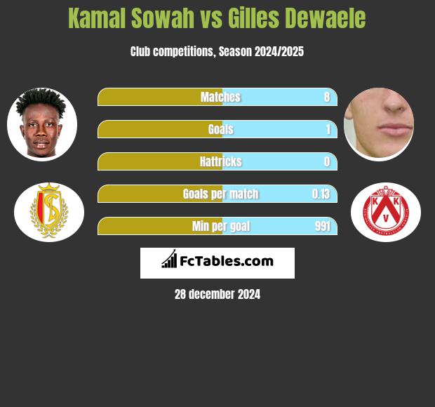 Kamal Sowah vs Gilles Dewaele h2h player stats