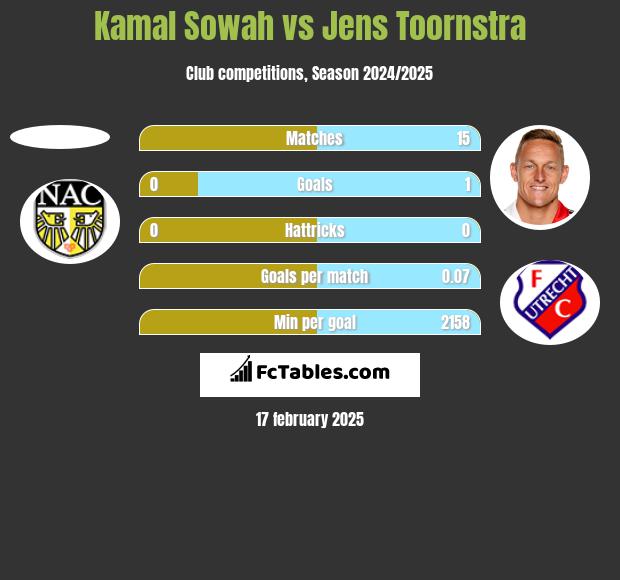 Kamal Sowah vs Jens Toornstra h2h player stats