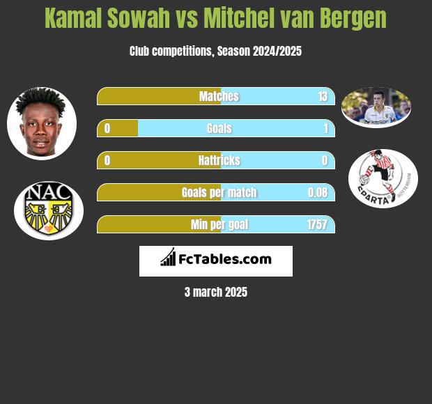 Kamal Sowah vs Mitchel van Bergen h2h player stats