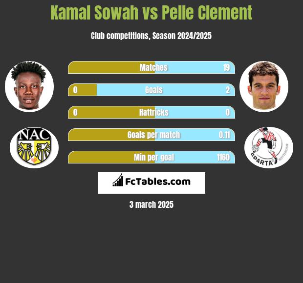 Kamal Sowah vs Pelle Clement h2h player stats