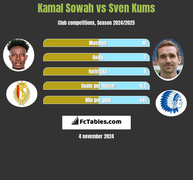 Kamal Sowah vs Sven Kums h2h player stats