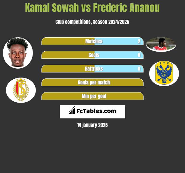 Kamal Sowah vs Frederic Ananou h2h player stats