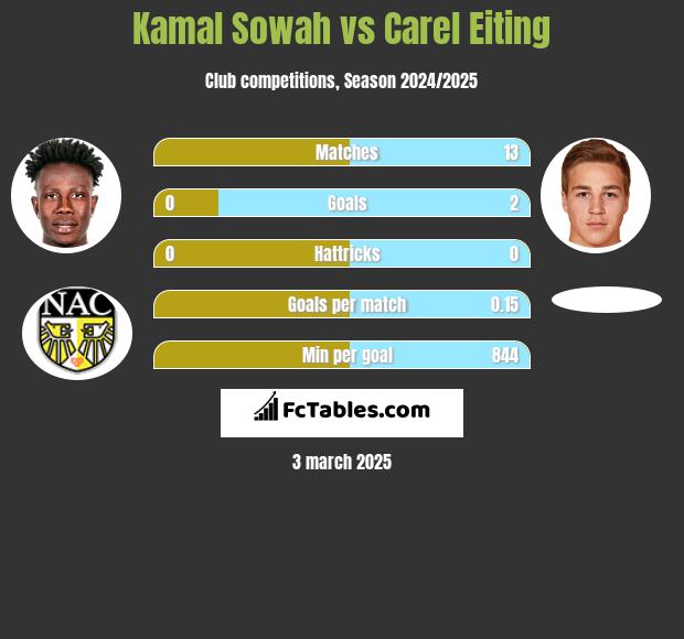 Kamal Sowah vs Carel Eiting h2h player stats