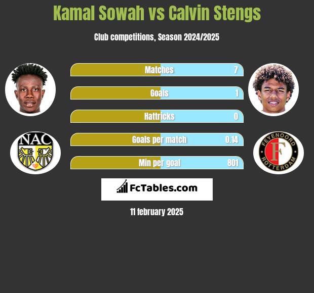 Kamal Sowah vs Calvin Stengs h2h player stats