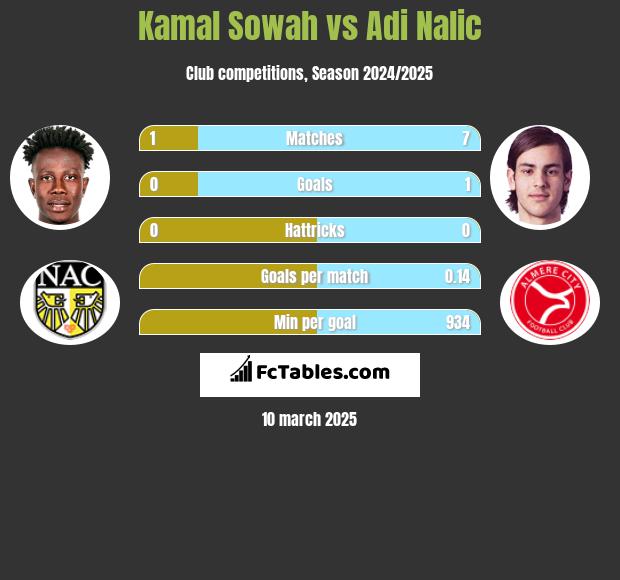 Kamal Sowah vs Adi Nalic h2h player stats