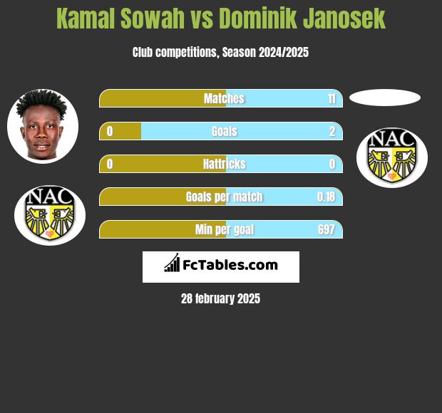 Kamal Sowah vs Dominik Janosek h2h player stats