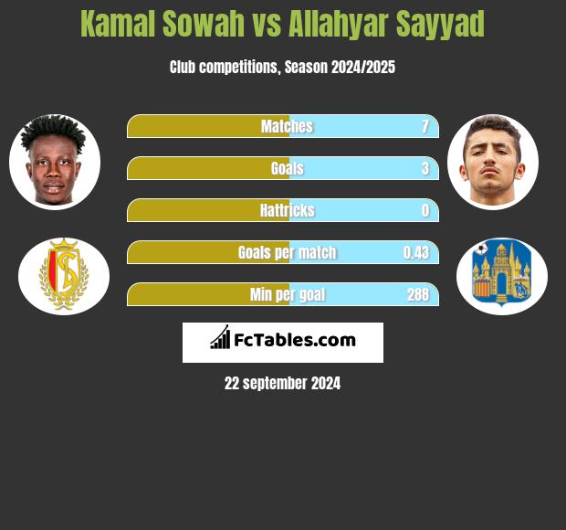 Kamal Sowah vs Allahyar Sayyad h2h player stats