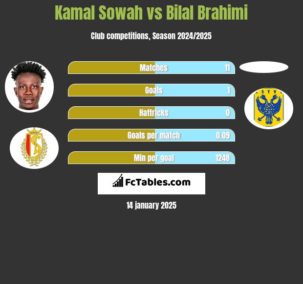 Kamal Sowah vs Bilal Brahimi h2h player stats