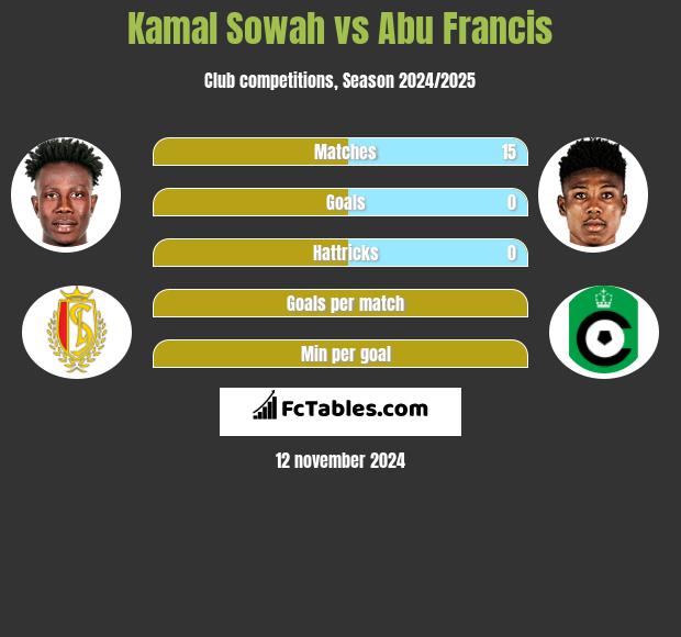 Kamal Sowah vs Abu Francis h2h player stats