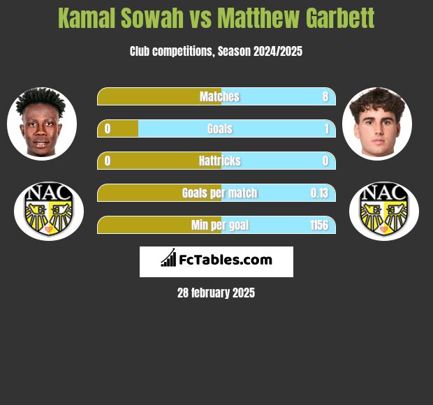 Kamal Sowah vs Matthew Garbett h2h player stats