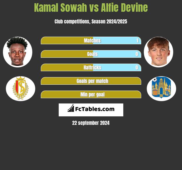 Kamal Sowah vs Alfie Devine h2h player stats