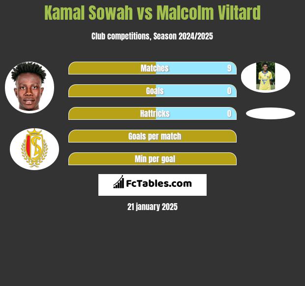 Kamal Sowah vs Malcolm Viltard h2h player stats