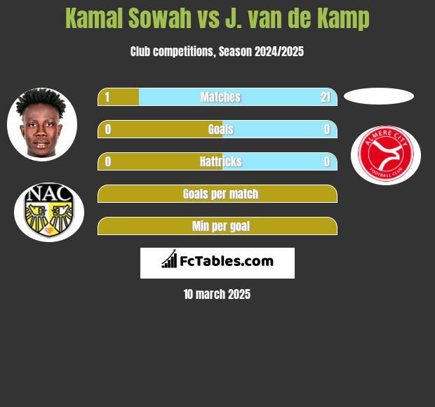 Kamal Sowah vs J. van de Kamp h2h player stats