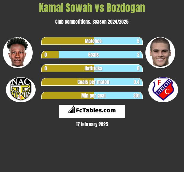 Kamal Sowah vs Bozdogan h2h player stats