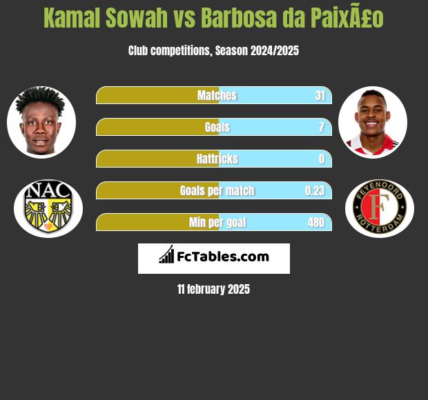 Kamal Sowah vs Barbosa da PaixÃ£o h2h player stats