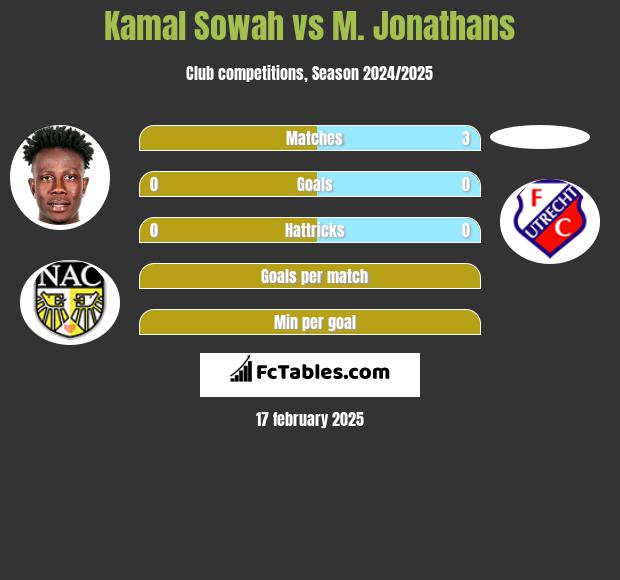 Kamal Sowah vs M. Jonathans h2h player stats