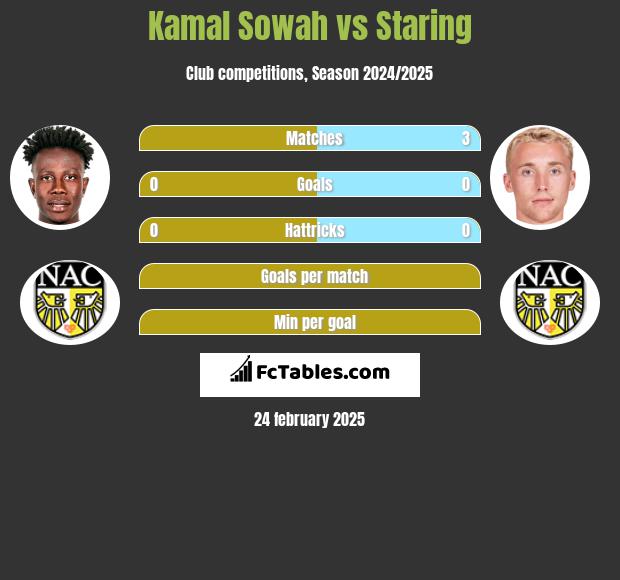 Kamal Sowah vs Staring h2h player stats