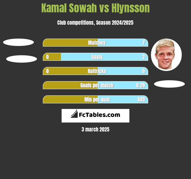 Kamal Sowah vs Hlynsson h2h player stats