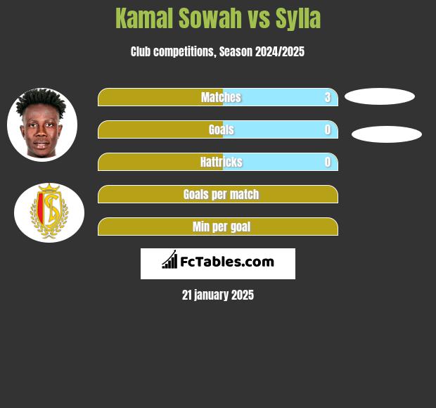 Kamal Sowah vs Sylla h2h player stats