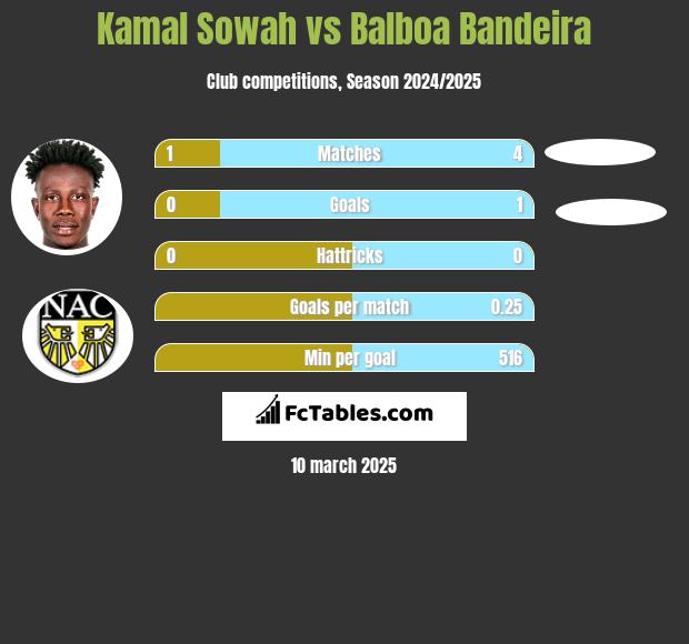 Kamal Sowah vs Balboa Bandeira h2h player stats