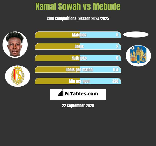 Kamal Sowah vs Mebude h2h player stats