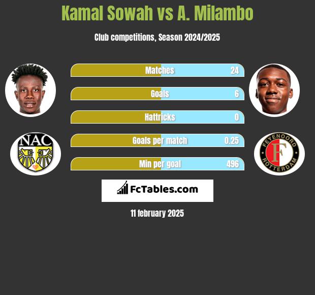 Kamal Sowah vs A. Milambo h2h player stats