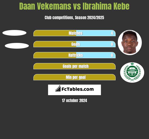 Daan Vekemans vs Ibrahima Kebe h2h player stats