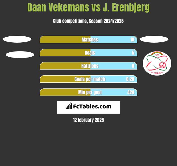 Daan Vekemans vs J. Erenbjerg h2h player stats