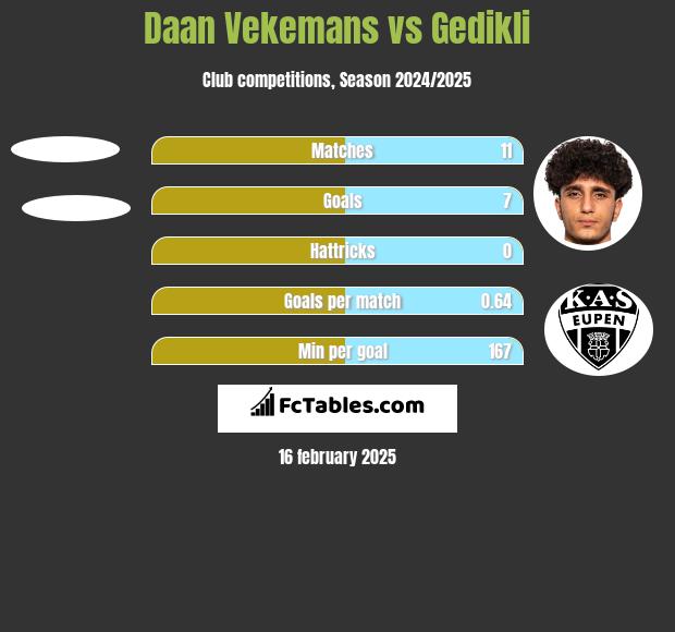 Daan Vekemans vs Gedikli h2h player stats