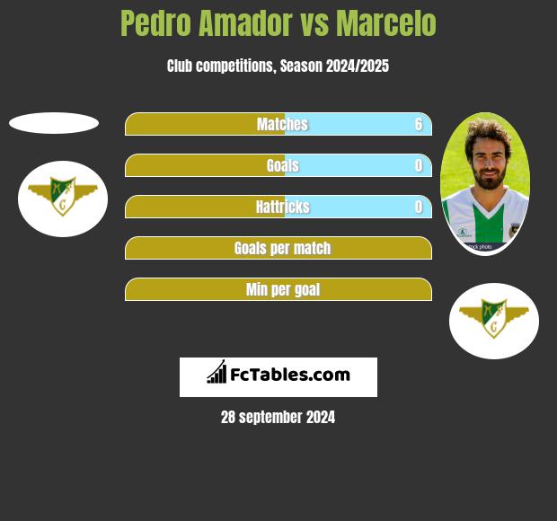 Pedro Amador vs Marcelo h2h player stats