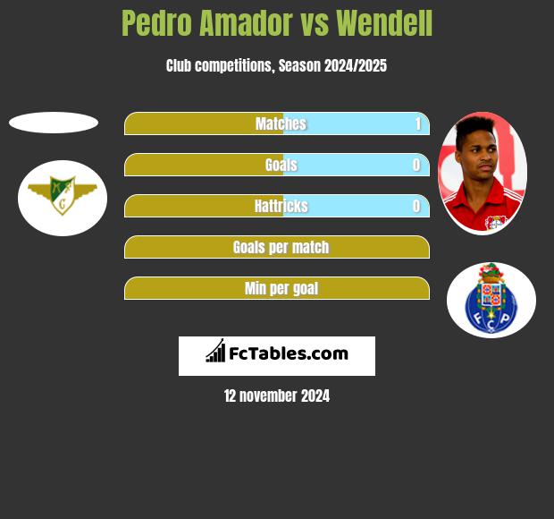 Pedro Amador vs Wendell h2h player stats