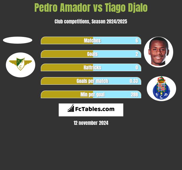 Pedro Amador vs Tiago Djalo h2h player stats