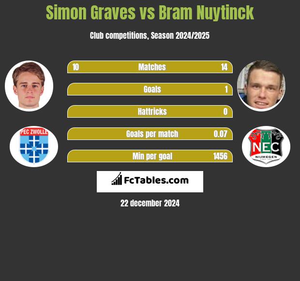 Simon Graves vs Bram Nuytinck h2h player stats