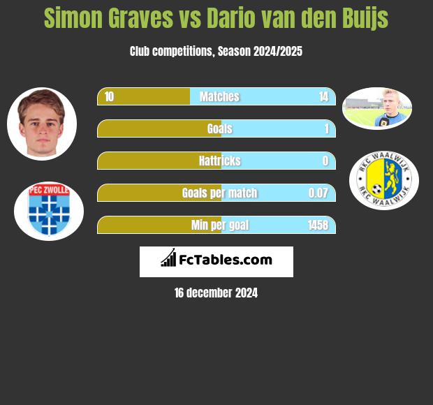 Simon Graves vs Dario van den Buijs h2h player stats