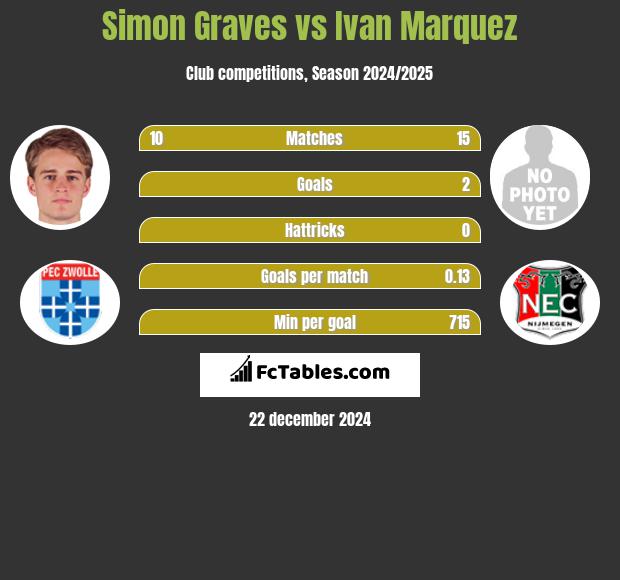 Simon Graves vs Ivan Marquez h2h player stats