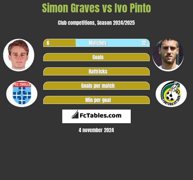 Simon Graves vs Ivo Pinto h2h player stats