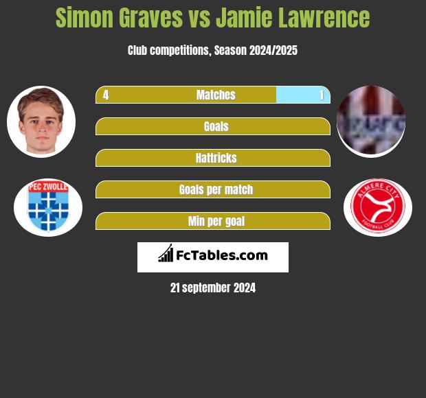 Simon Graves vs Jamie Lawrence h2h player stats