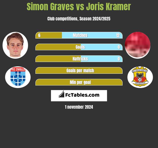 Simon Graves vs Joris Kramer h2h player stats