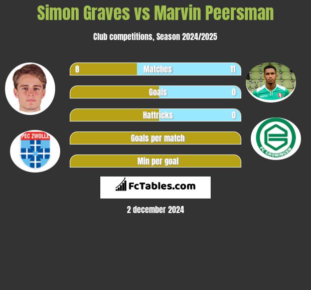 Simon Graves vs Marvin Peersman h2h player stats