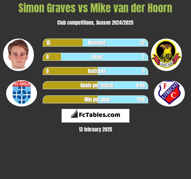 Simon Graves vs Mike van der Hoorn h2h player stats