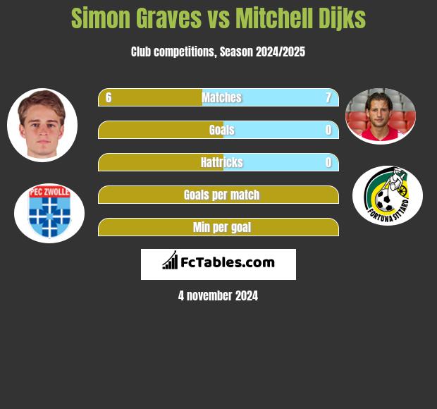 Simon Graves vs Mitchell Dijks h2h player stats