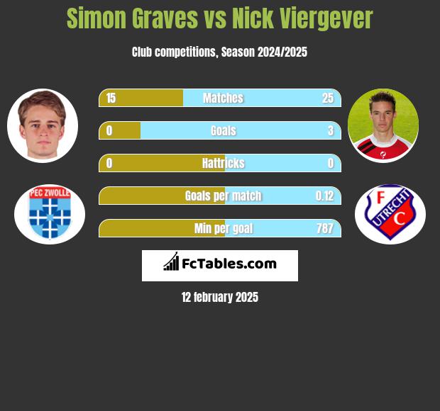 Simon Graves vs Nick Viergever h2h player stats