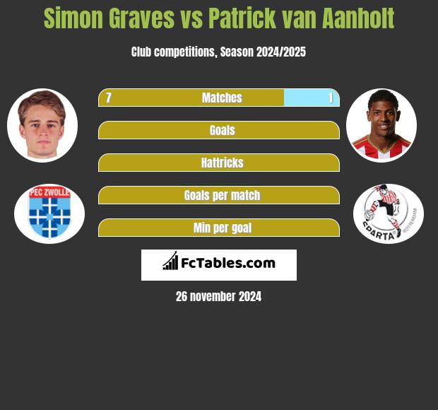 Simon Graves vs Patrick van Aanholt h2h player stats