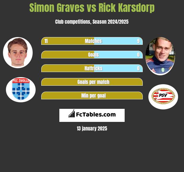 Simon Graves vs Rick Karsdorp h2h player stats