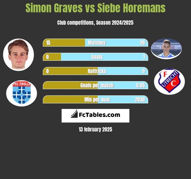 Simon Graves vs Siebe Horemans h2h player stats