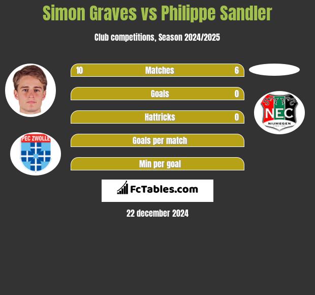 Simon Graves vs Philippe Sandler h2h player stats