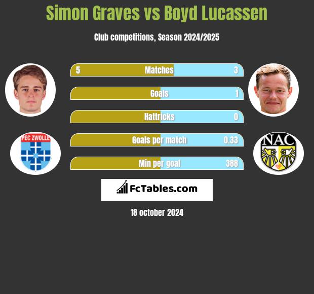 Simon Graves vs Boyd Lucassen h2h player stats